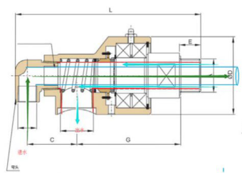 what is a rotary union