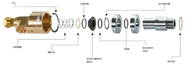 what is a rotary union